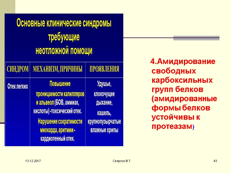4.Амидирование свободных карбоксильных групп белков (амидированные формы белков устойчивы к протеазам) 13.12.2017 43 Свергун